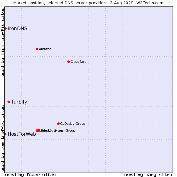 Market position of Turbify vs. ironDNS vs. HostForWeb