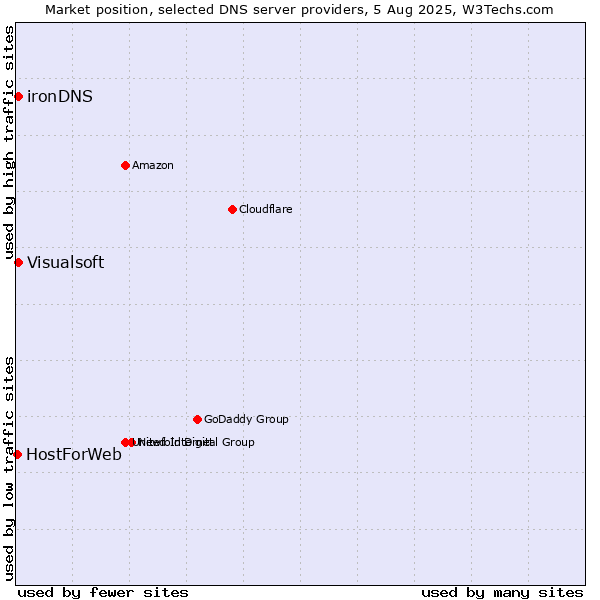 Market position of Visualsoft vs. ironDNS vs. HostForWeb
