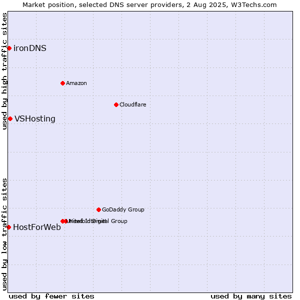 Market position of VSHosting vs. ironDNS vs. HostForWeb