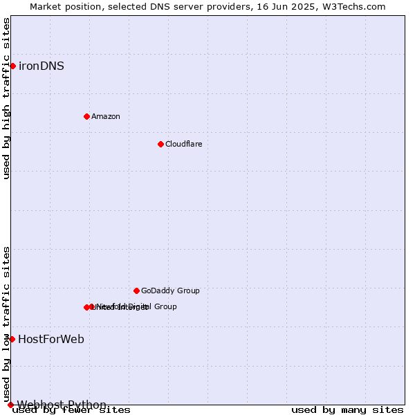 Market position of ironDNS vs. HostForWeb vs. Webhost Python