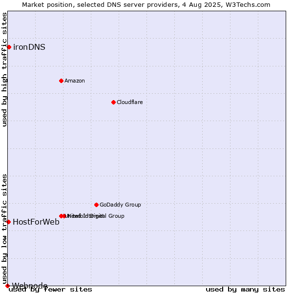 Market position of ironDNS vs. HostForWeb vs. Webnode