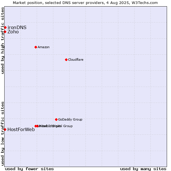 Market position of ironDNS vs. Zoho vs. HostForWeb