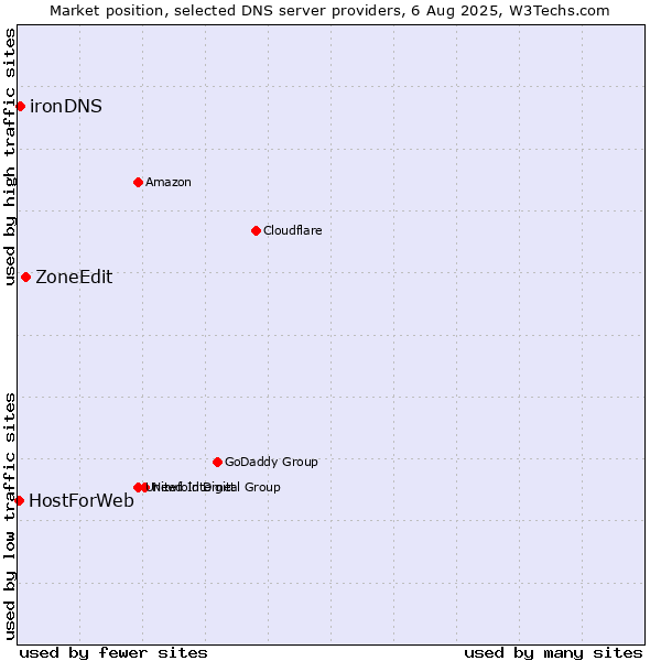 Market position of ZoneEdit vs. ironDNS vs. HostForWeb