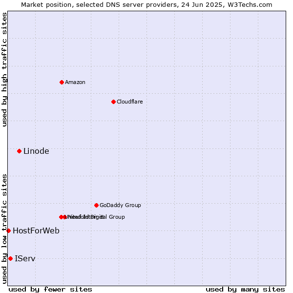 Market position of Linode vs. IServ vs. HostForWeb
