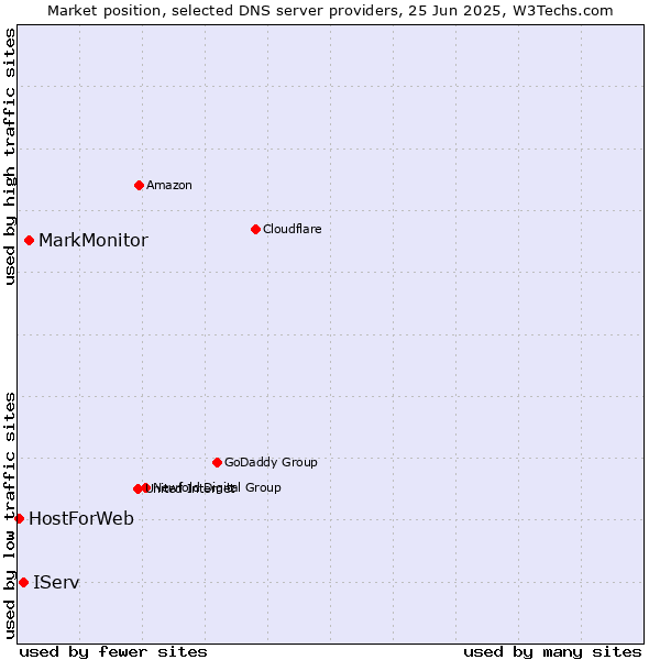 Market position of MarkMonitor vs. IServ vs. HostForWeb