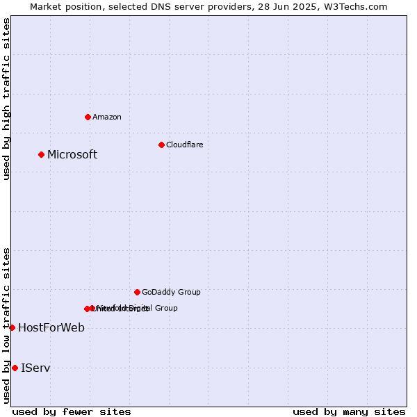 Market position of Microsoft vs. IServ vs. HostForWeb