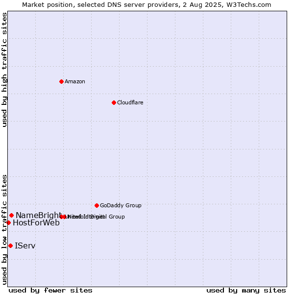 Market position of NameBright vs. IServ vs. HostForWeb