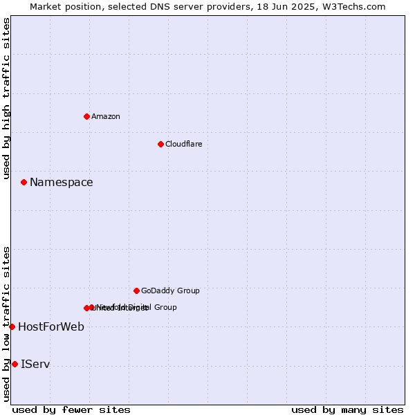 Market position of Namespace vs. IServ vs. HostForWeb