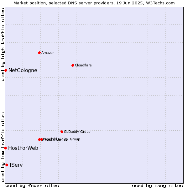 Market position of IServ vs. NetCologne vs. HostForWeb