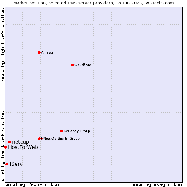 Market position of netcup vs. IServ vs. HostForWeb