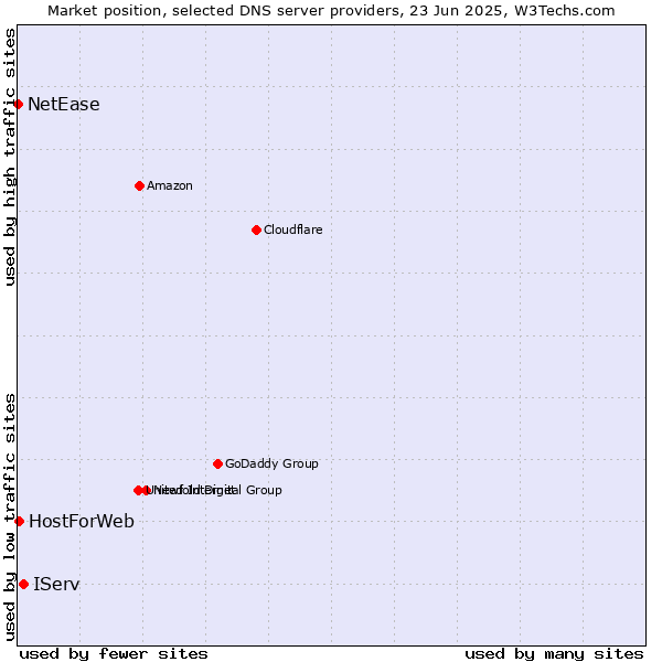 Market position of IServ vs. HostForWeb vs. NetEase