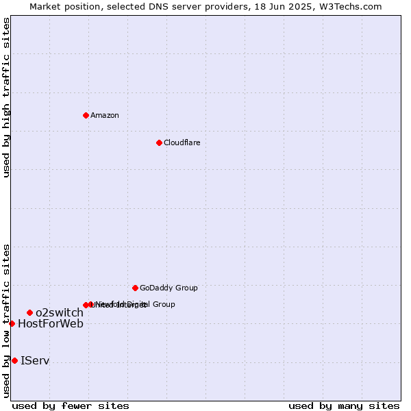 Market position of o2switch vs. IServ vs. HostForWeb