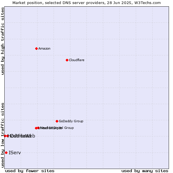 Market position of Oderland vs. IServ vs. HostForWeb
