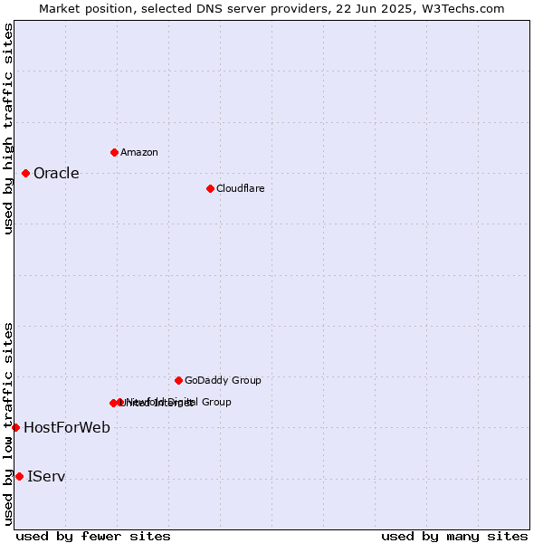 Market position of Oracle vs. IServ vs. HostForWeb