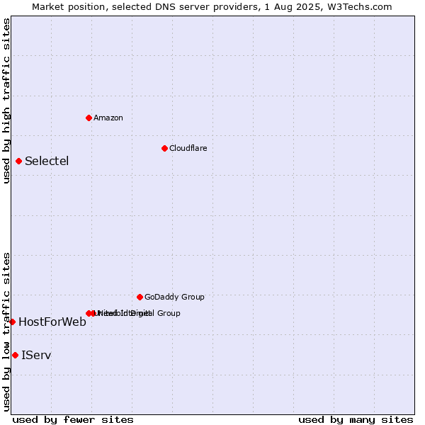Market position of Selectel vs. IServ vs. HostForWeb