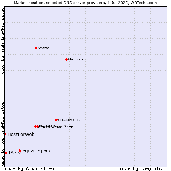 Market position of Squarespace vs. IServ vs. HostForWeb