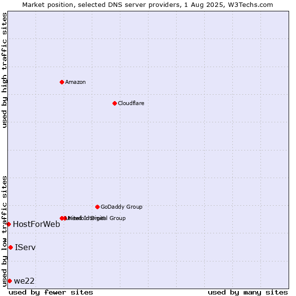 Market position of IServ vs. we22 vs. HostForWeb