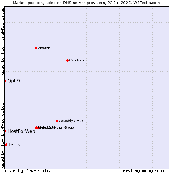 Market position of IServ vs. HostForWeb vs. Opti9
