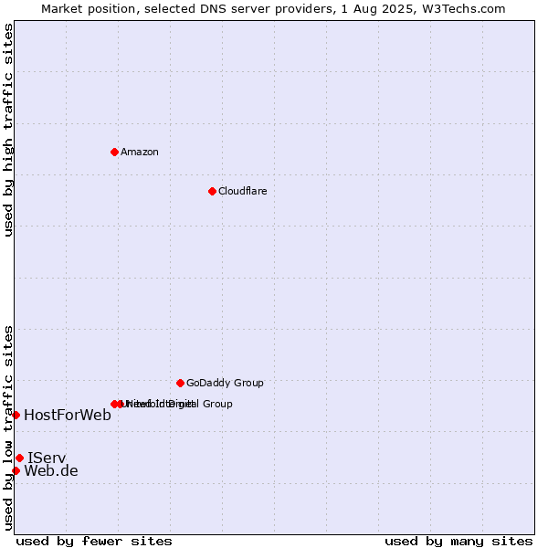 Market position of IServ vs. Web.de vs. HostForWeb