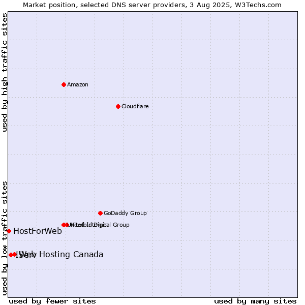 Market position of Web Hosting Canada vs. IServ vs. HostForWeb