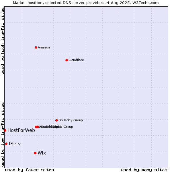 Market position of Wix vs. IServ vs. HostForWeb