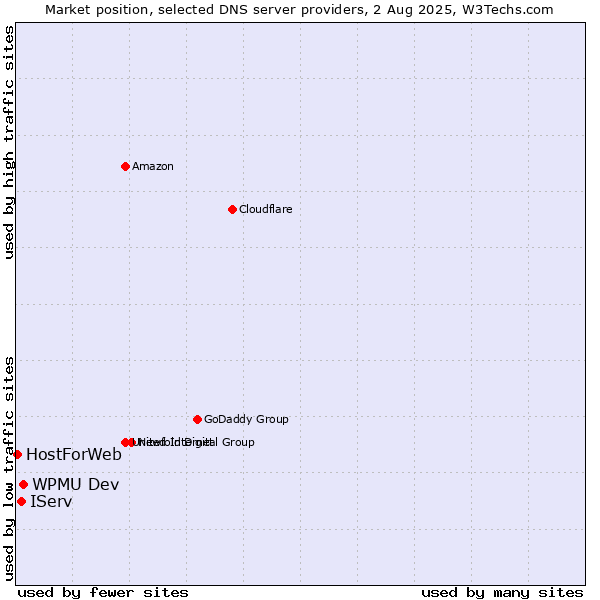 Market position of WPMU Dev vs. IServ vs. HostForWeb