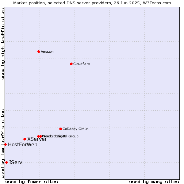 Market position of XServer vs. IServ vs. HostForWeb