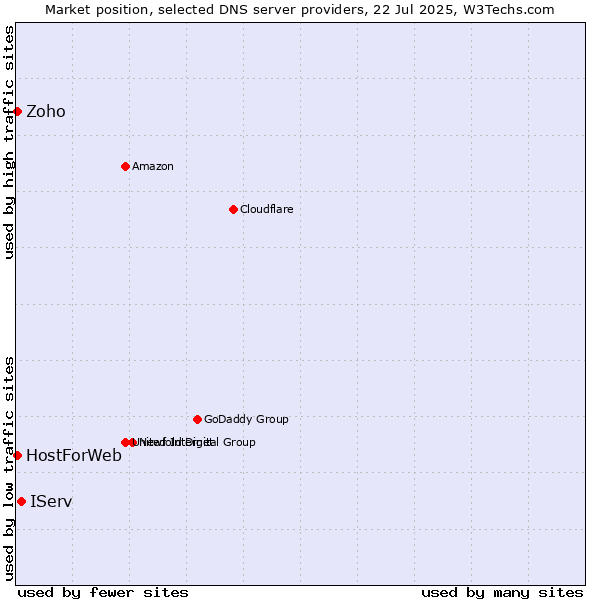Market position of IServ vs. Zoho vs. HostForWeb