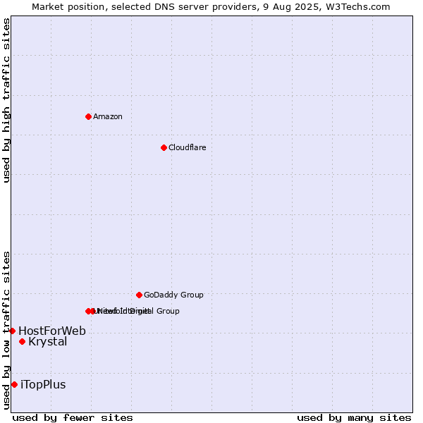 Market position of Krystal vs. iTopPlus vs. HostForWeb