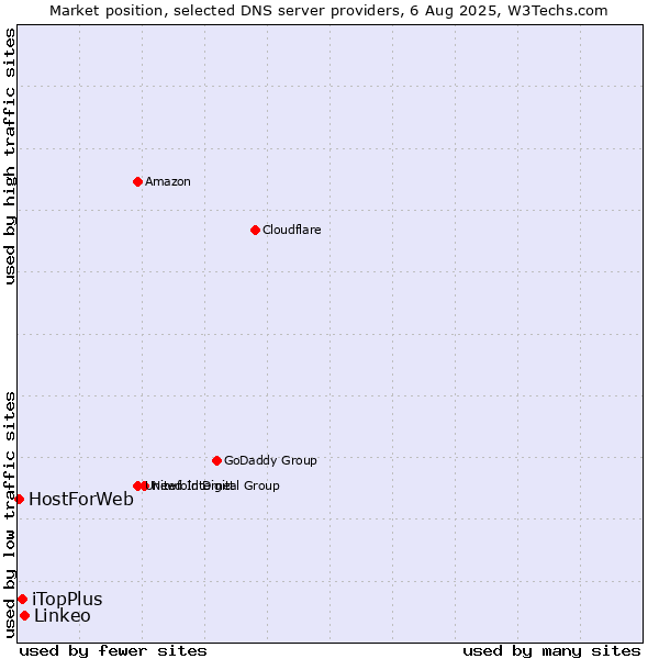 Market position of Linkeo vs. iTopPlus vs. HostForWeb