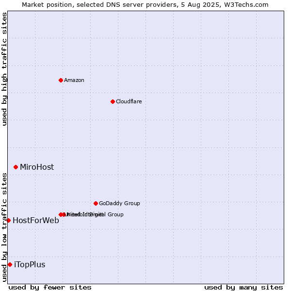 Market position of MiroHost vs. iTopPlus vs. HostForWeb
