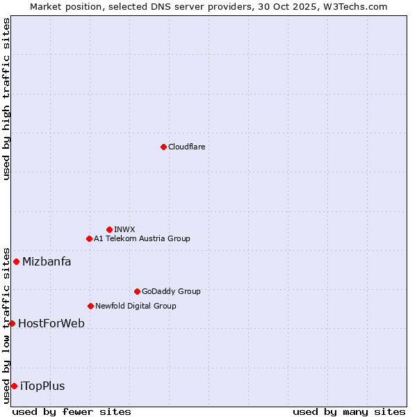 Market position of Mizbanfa vs. iTopPlus vs. HostForWeb