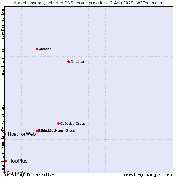 Market position of iTopPlus vs. HostForWeb vs. NameAction
