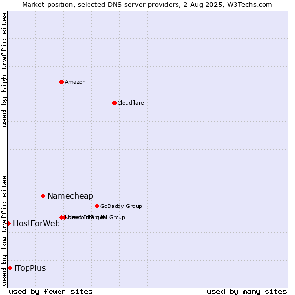 Market position of Namecheap vs. iTopPlus vs. HostForWeb