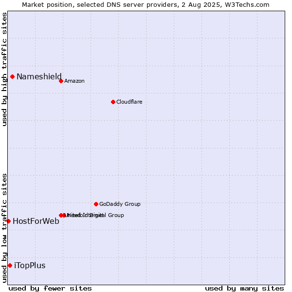 Market position of Nameshield vs. iTopPlus vs. HostForWeb