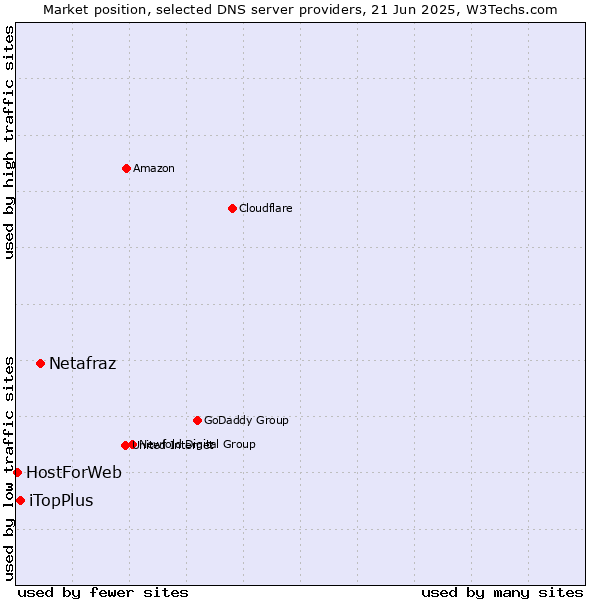 Market position of Netafraz vs. iTopPlus vs. HostForWeb