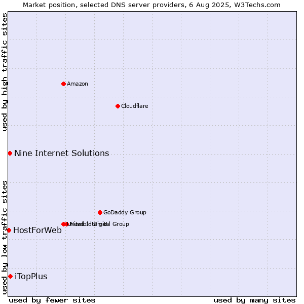 Market position of iTopPlus vs. Nine Internet Solutions vs. HostForWeb
