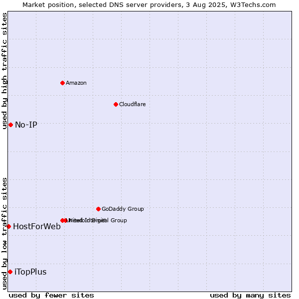 Market position of No-IP vs. iTopPlus vs. HostForWeb