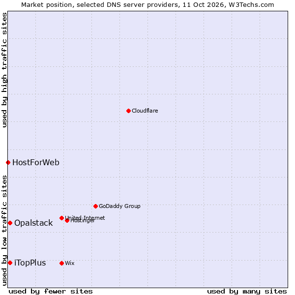 Market position of iTopPlus vs. Opalstack vs. HostForWeb