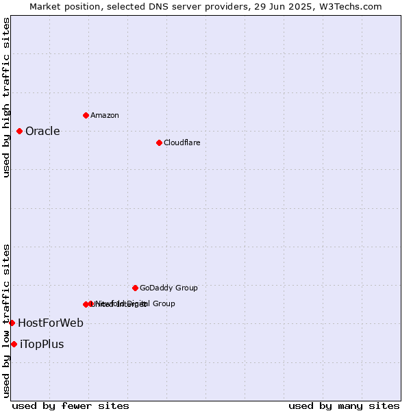 Market position of Oracle vs. iTopPlus vs. HostForWeb