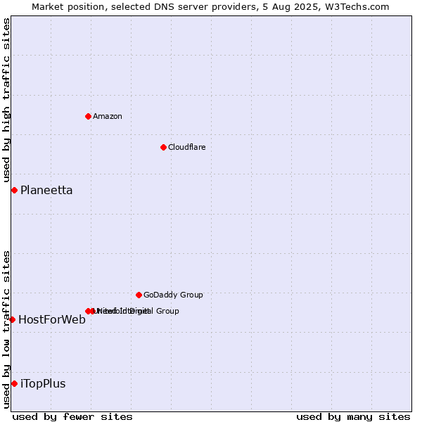 Market position of iTopPlus vs. Planeetta vs. HostForWeb