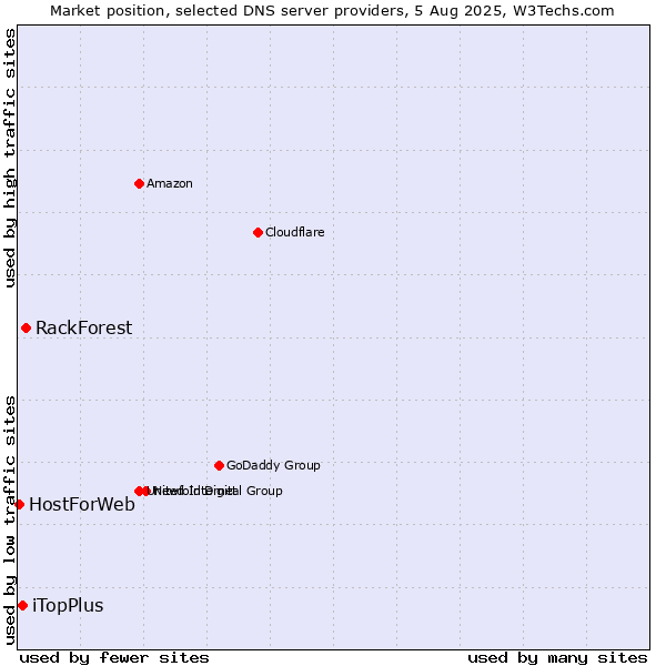 Market position of RackForest vs. iTopPlus vs. HostForWeb