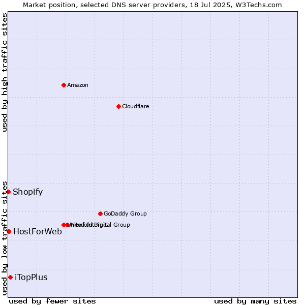 Market position of iTopPlus vs. HostForWeb vs. Shopify