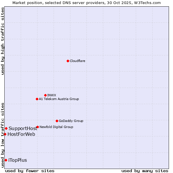 Market position of SupportHost vs. iTopPlus vs. HostForWeb