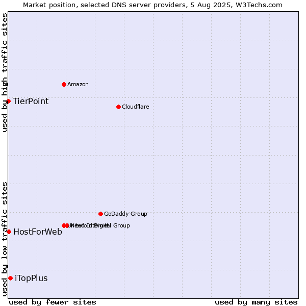 Market position of iTopPlus vs. HostForWeb vs. TierPoint
