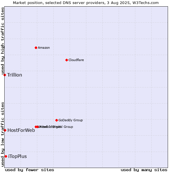 Market position of iTopPlus vs. HostForWeb vs. Trillion