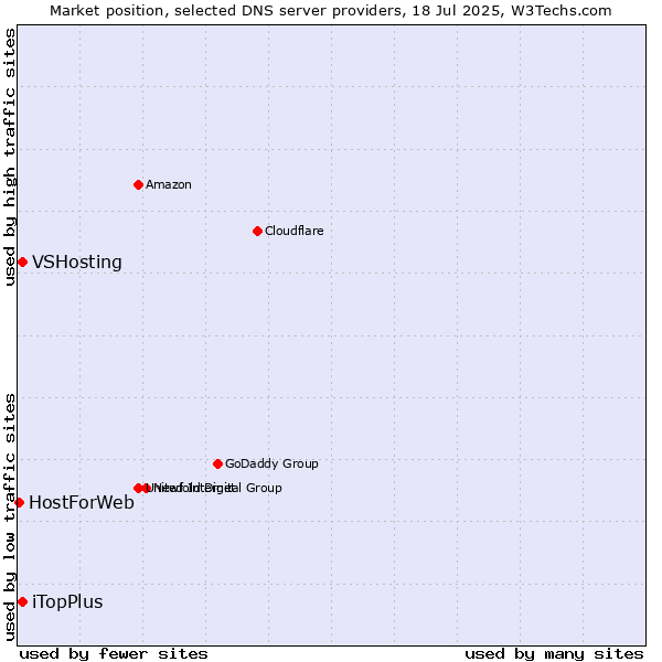 Market position of iTopPlus vs. VSHosting vs. HostForWeb