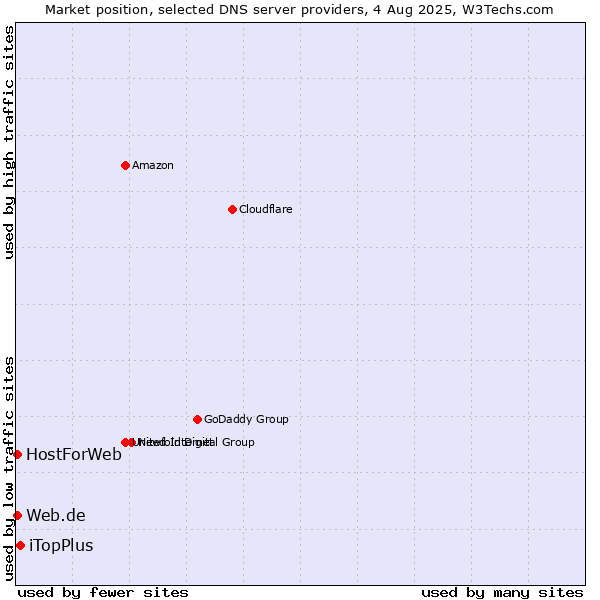 Market position of iTopPlus vs. Web.de vs. HostForWeb