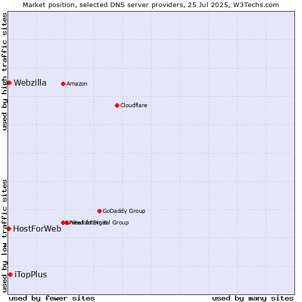 Market position of iTopPlus vs. Webzilla vs. HostForWeb