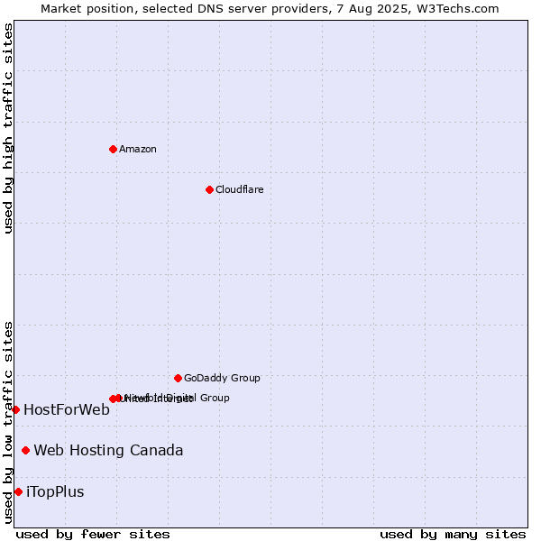 Market position of Web Hosting Canada vs. iTopPlus vs. HostForWeb